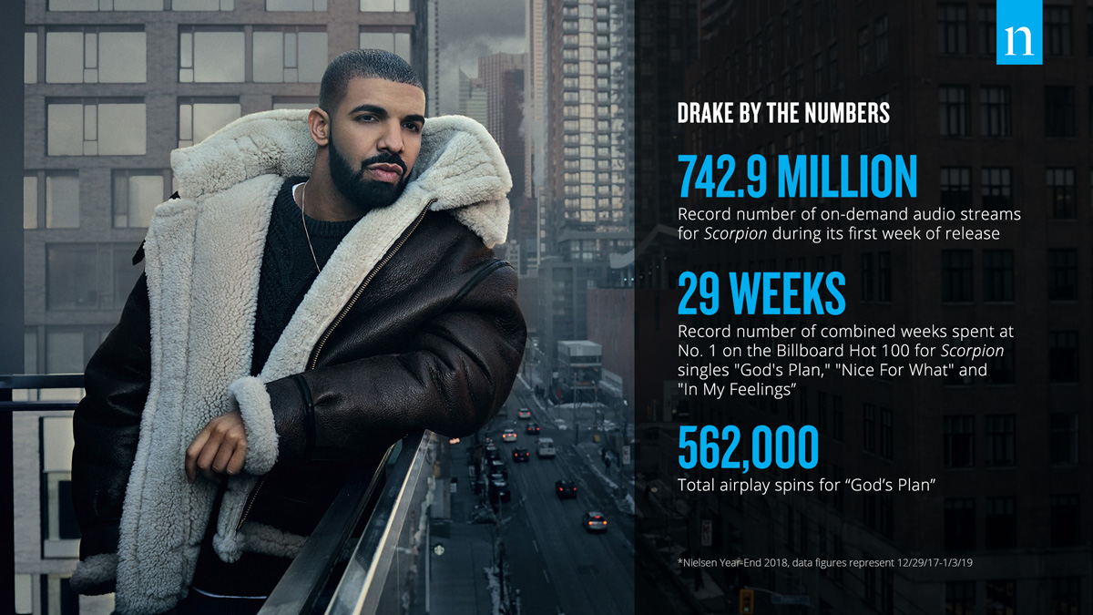 Most Consumed Song of 2018: Drake's 'God's Plan