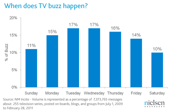When does TV Buzz Happen?