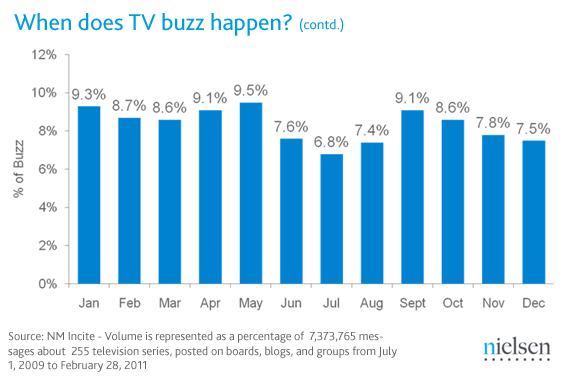 TV 버즈는 언제 발생합니까?