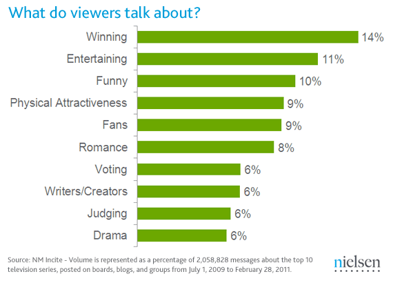 시청자는 무엇에 대해 이야기합니까?