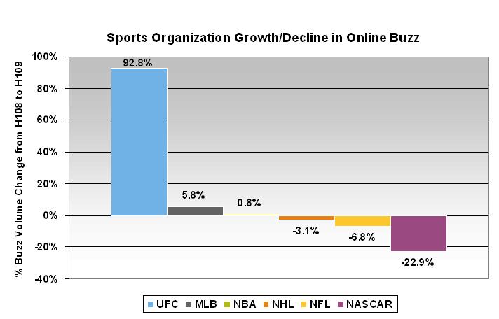 *Buzz is compared from January 2008 through June 2008 (H108) to January 2009 through June 2009 (H109)