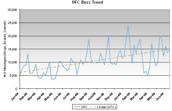 Tendência do UFC Buzz