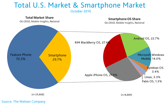 美国市场和智能手机市场