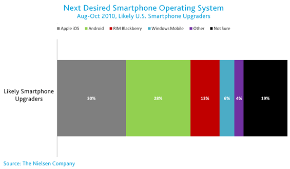 Next Desired Smartphone Operating System Next Desired Smartphone Operating System