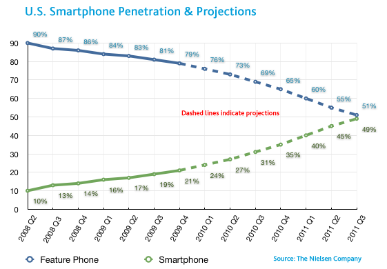 美国智能手机增长