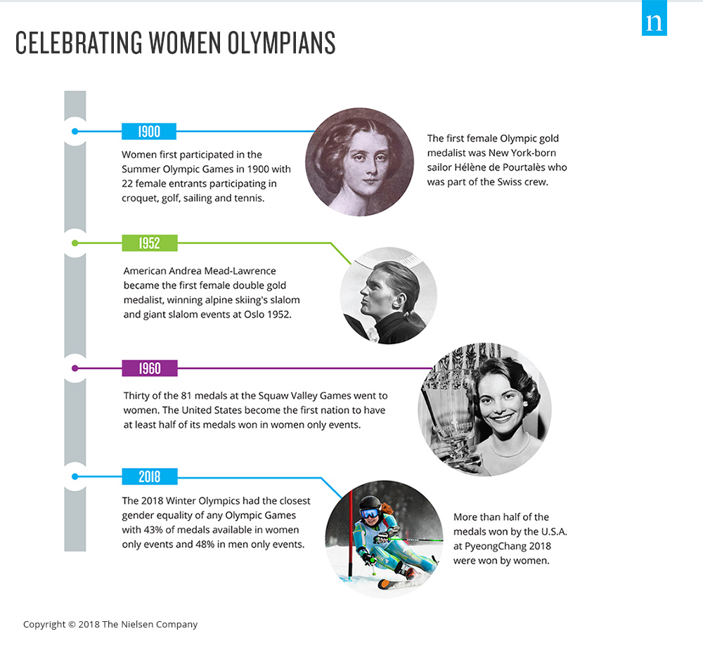 Dia Internacional da Mulher de 2018: Celebrando as olimpíadas femininas