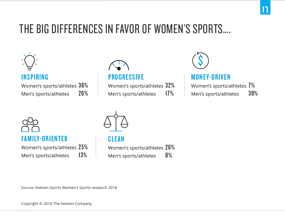 Global Interest in Women's Sports is On the Rise