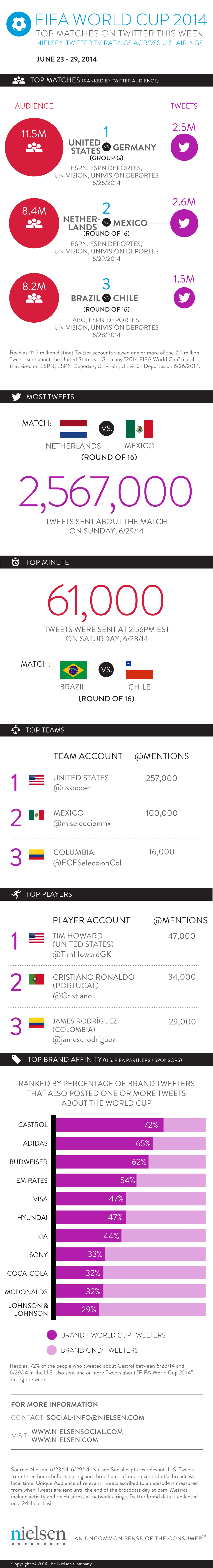 coppa del mondo 2014 social scorecard mobile