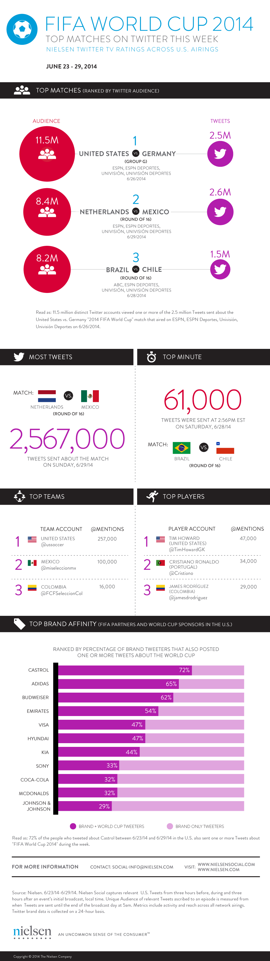 marcador social de la copa del mundo 2014