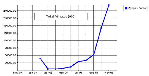 zynga total minutos tendencia