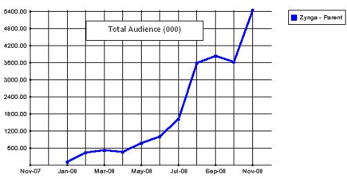 zynga audiencia única tendencia