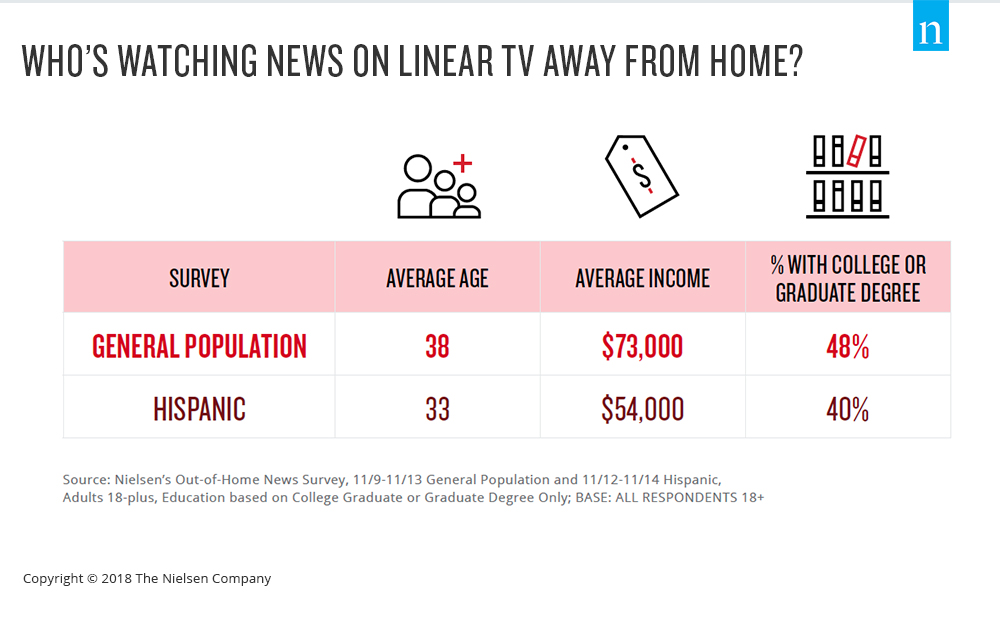 Watching news on linear TV out of the home