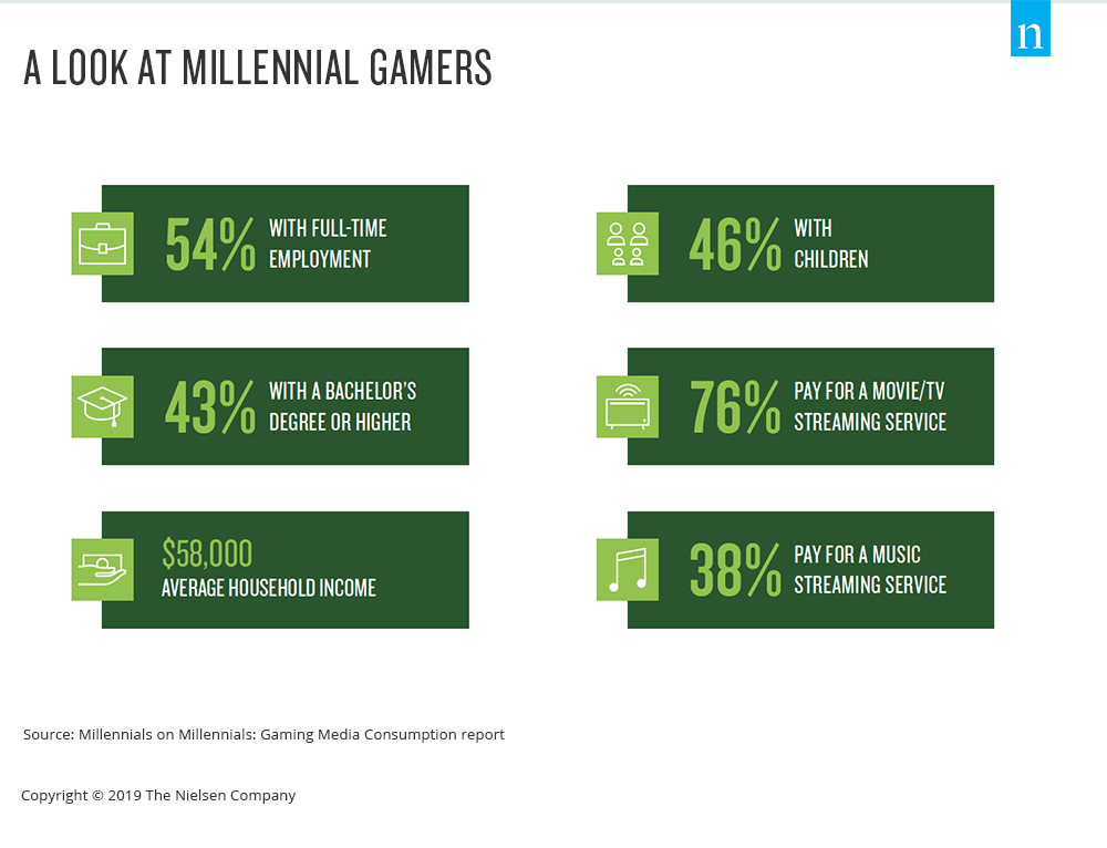 Game On: Gry wideo są podstawą medialnej diety millenialsów