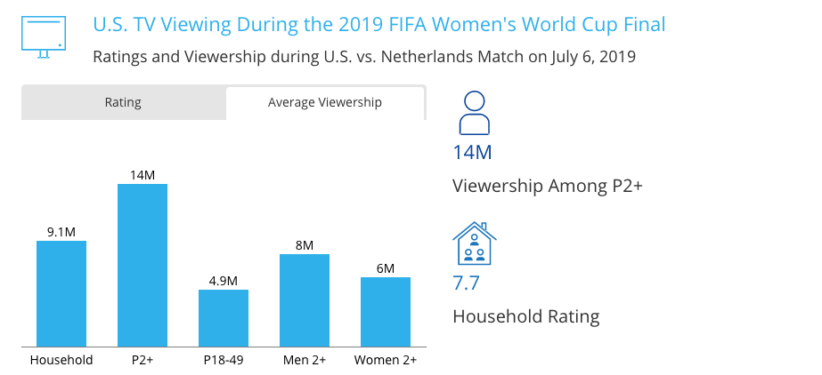 US viewership of the Women's World Cup final was higher than the men's