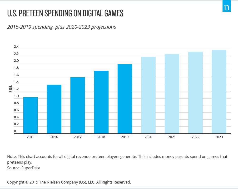 Les préadolescents ont besoin d'options de paiement modernes pour les jeux vidéo numériques d'aujourd'hui