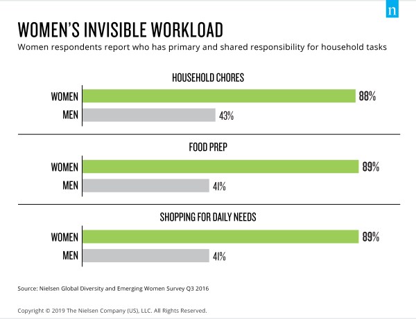 Il carico di lavoro invisibile delle donne
