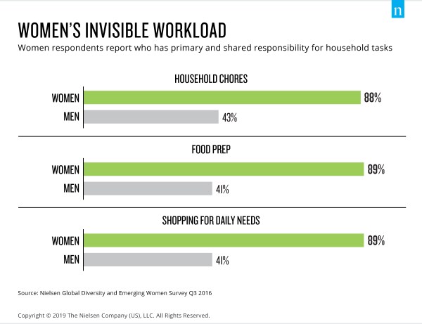 La charge de travail invisible des femmes