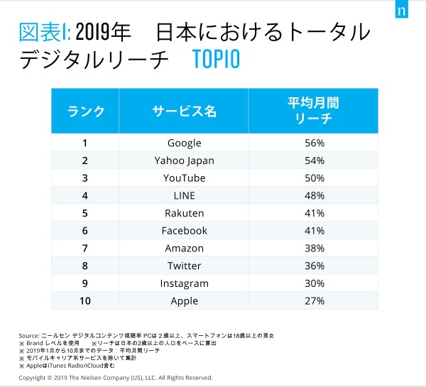 2019년 디지털 톱 10