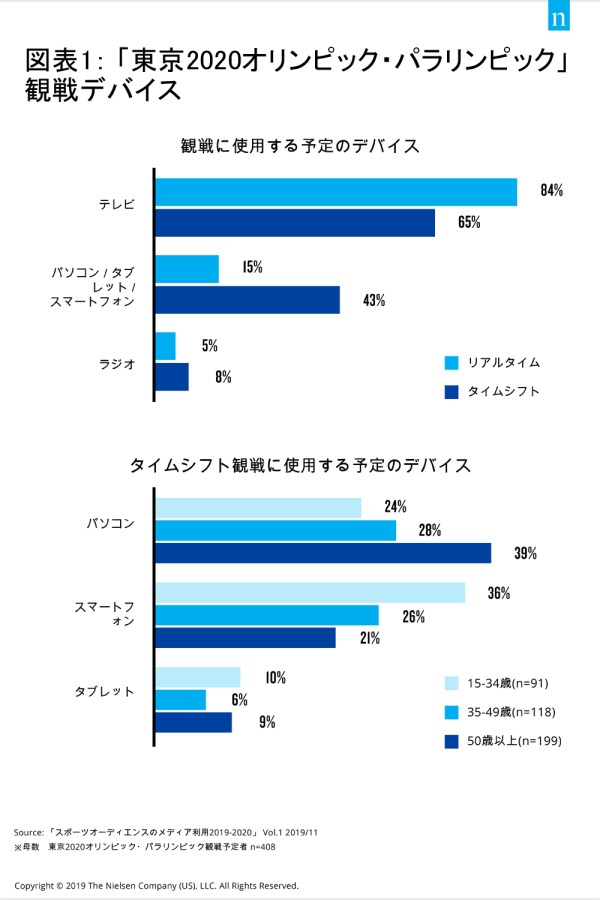 タイムシフト視聴意向がオリンピック パラリンピックのテレビ視聴意向のほぼ半分を占める Nielsen