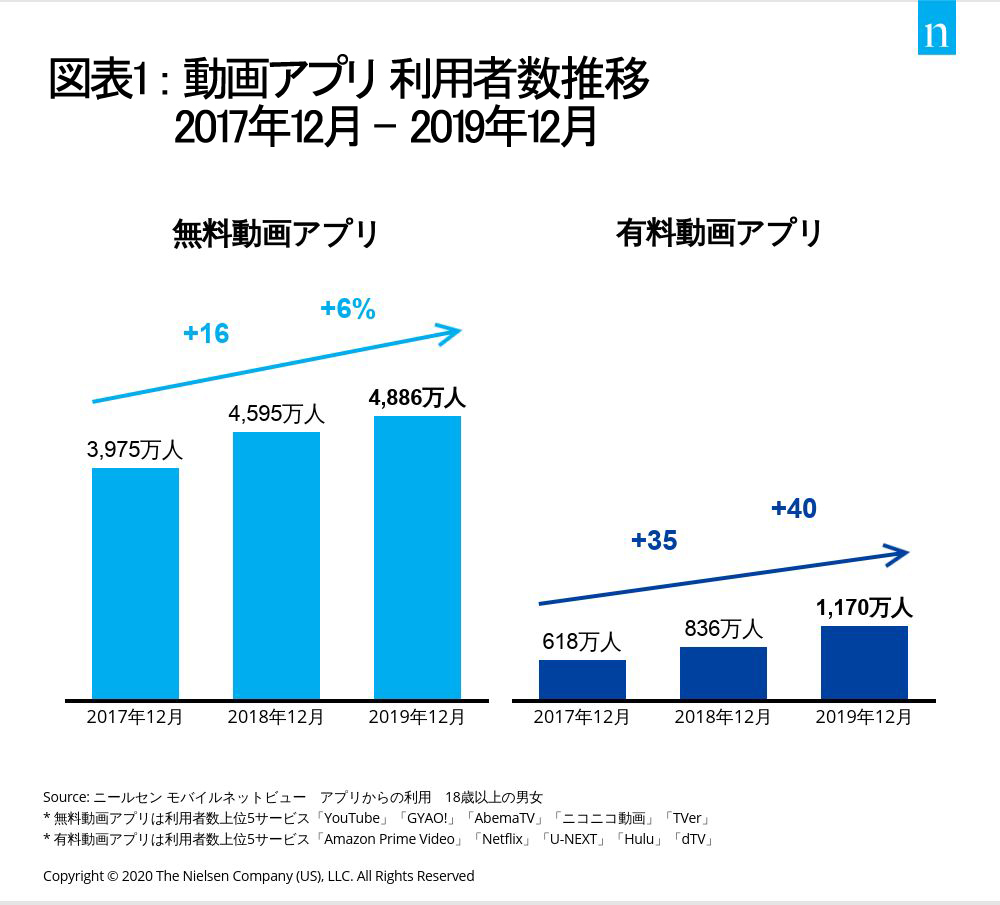 動画アプリの利用状況