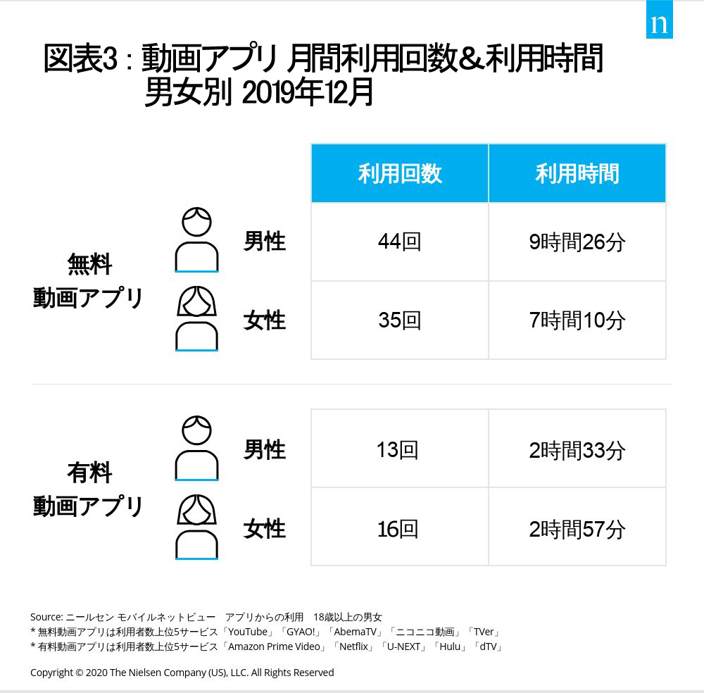 動画アプリの利用状況