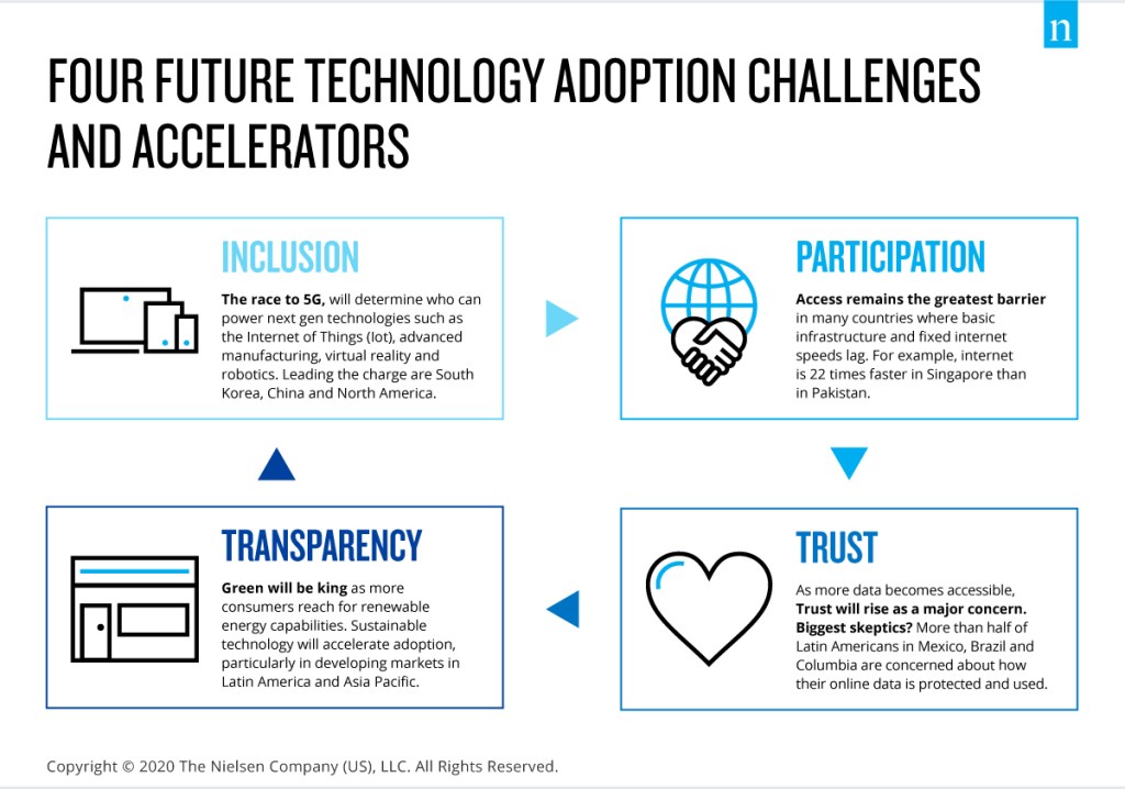 Cuatro retos y aceleradores de la adopción de tecnología en el futuro