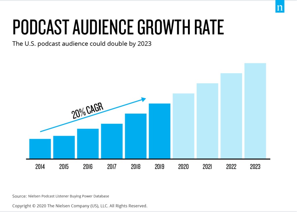 Taxa de crescimento da audiência do podcast