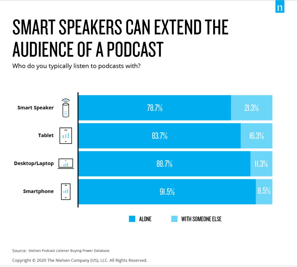 Speaker pintar memperluas pendengar podcast