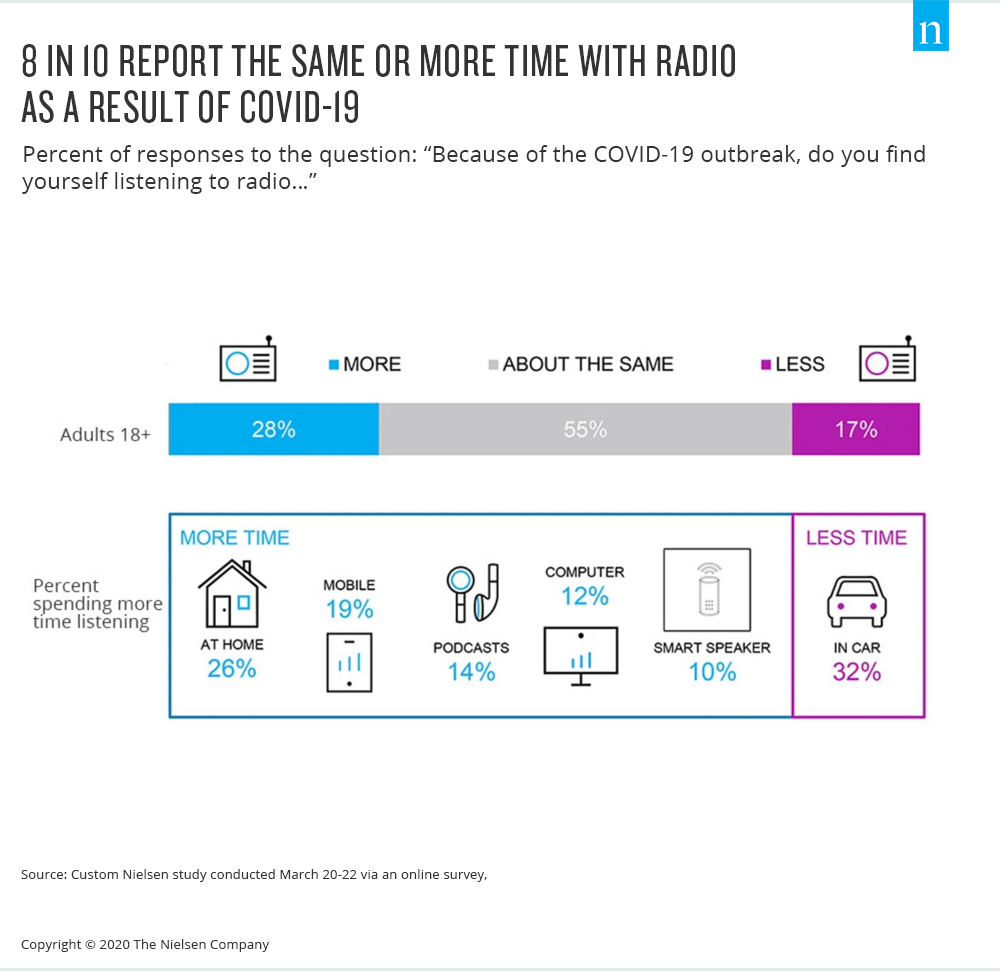 COVID-19 et écoute accrue de la radio