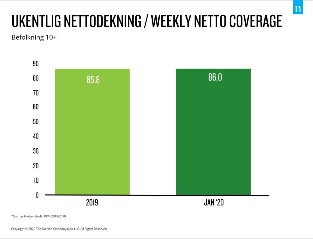 Norway Radio Weekly Netto Coverage