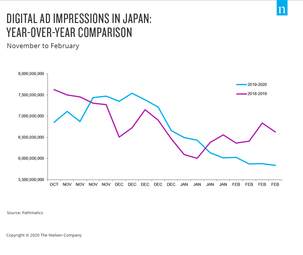 impressions publicitaires en glissement annuel Japon