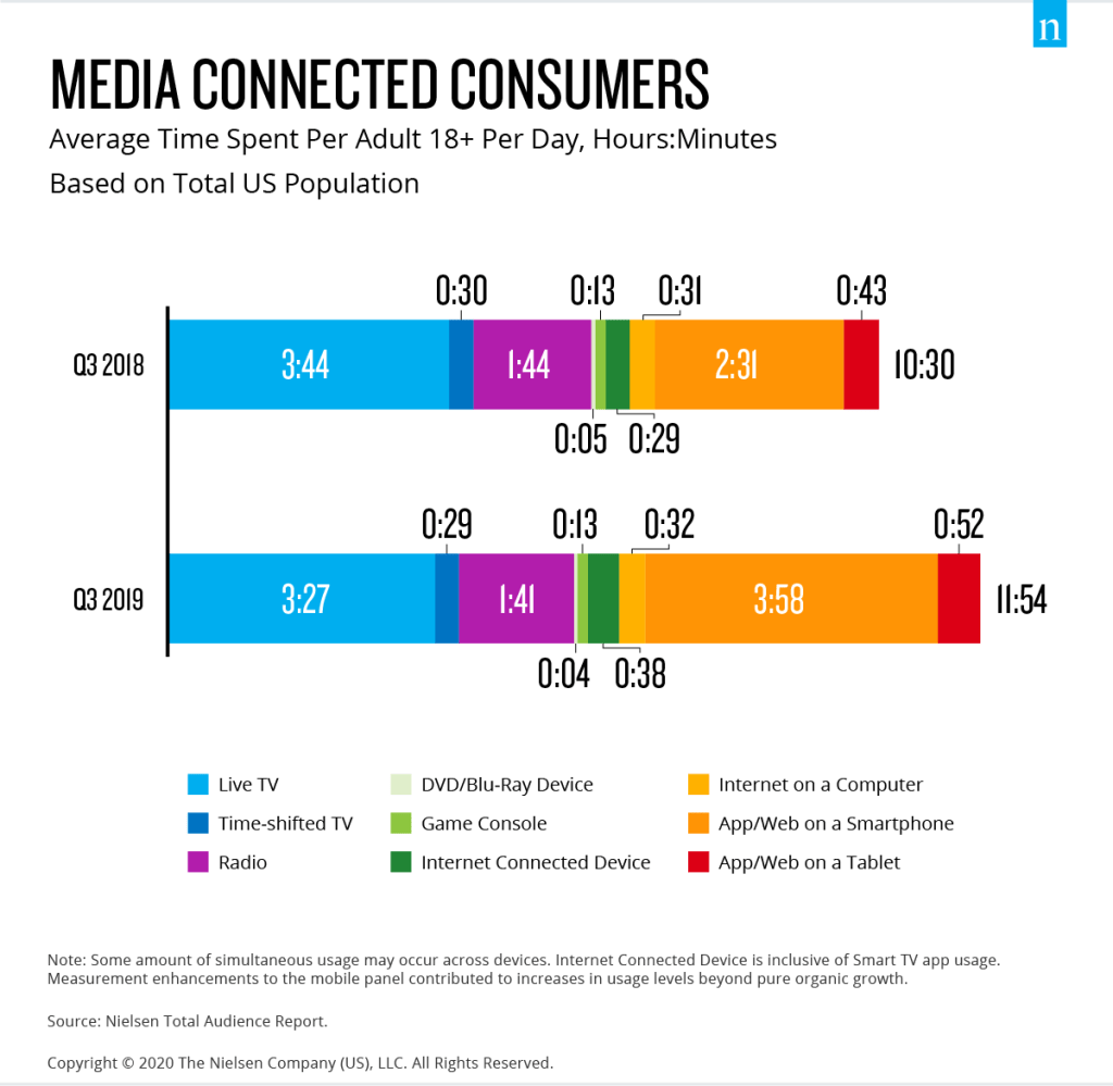 Gráfico de hábitos mediáticos en EE.UU.