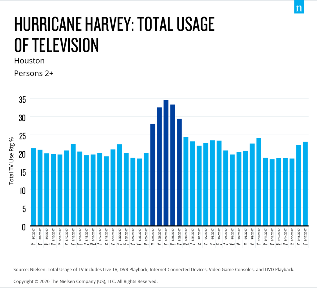 Furacão Harvey TV Viewing