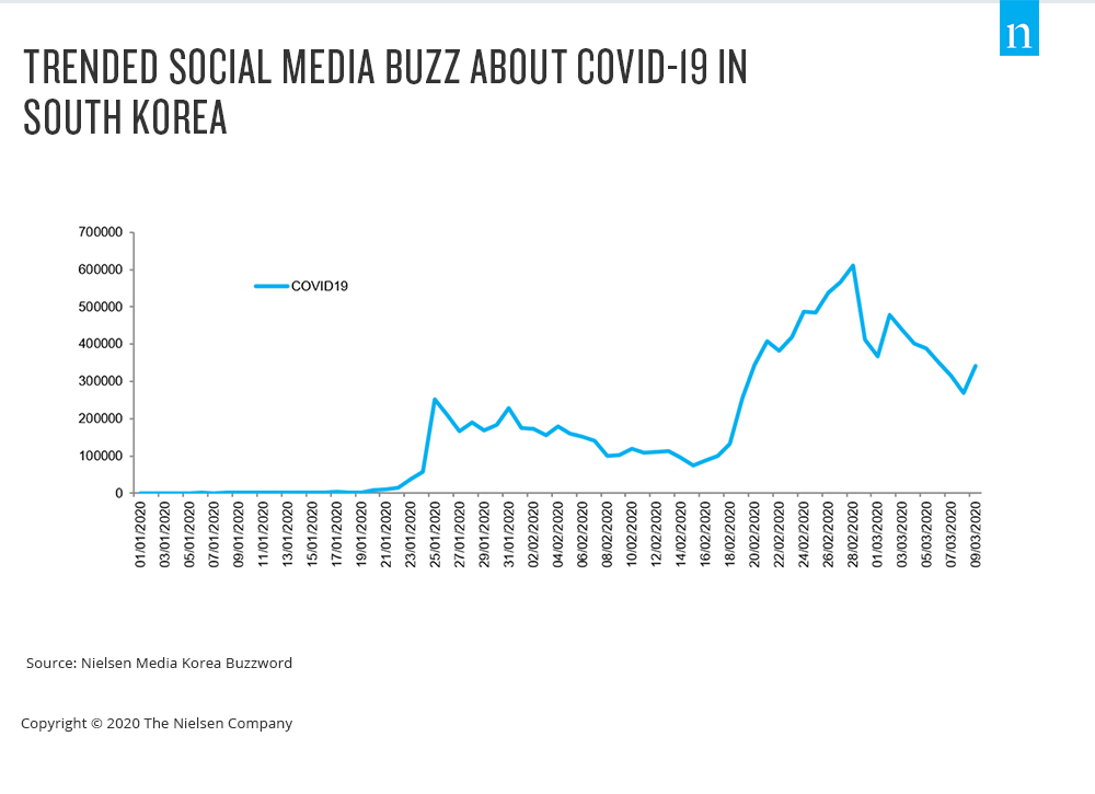 corée covid-19 buzz social