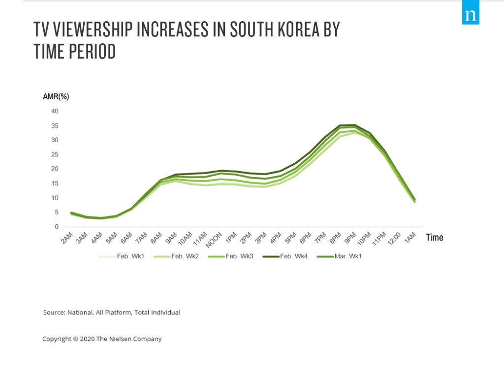 한국 TV는 낮 시간까지 증가
