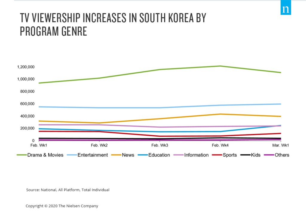 la televisión coreana aumenta por géneros