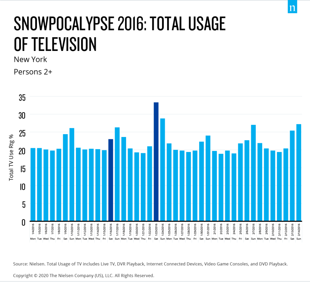 Utilizzo dei media di Snowpocalype 2016