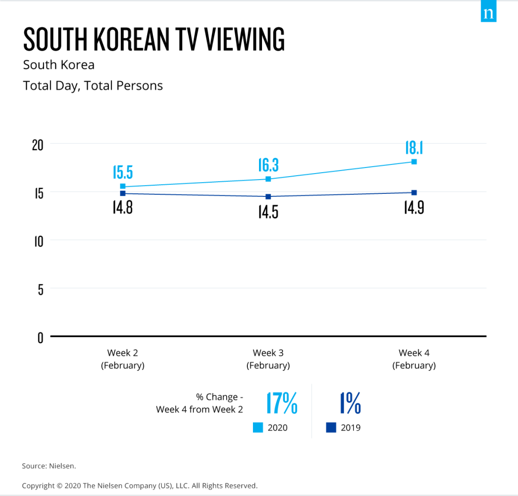 대한민국 TV 시청