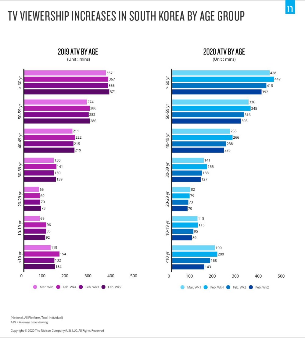 la diffusione della tv nel 2020 in corea per fasce d'età