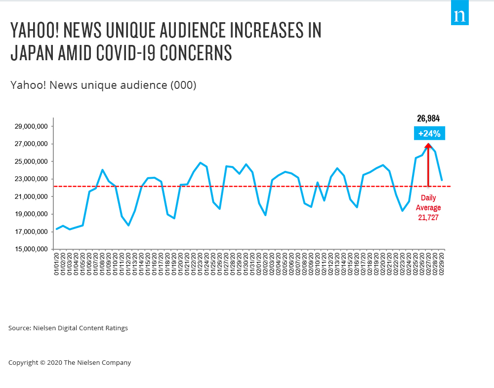 l'audience unique de yahoo news au japon