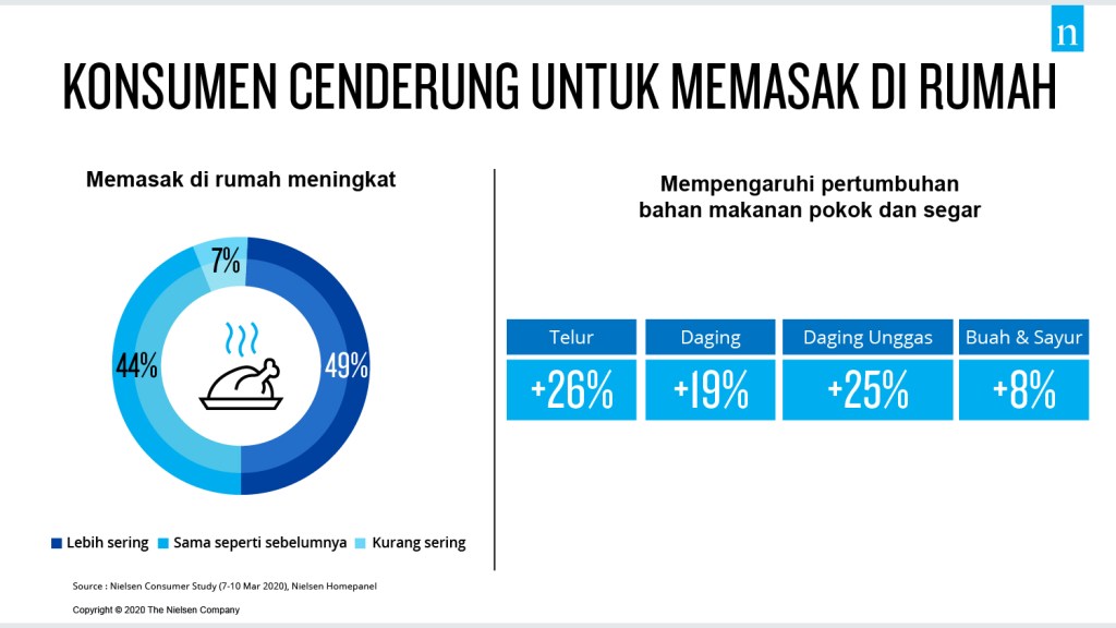 Konsumen-Cenderung-Untuk-Memasak-Di-Rumah