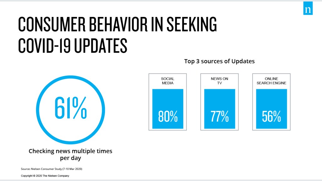 Comportamento del consumatore nella ricerca di aggiornamenti del COVID-19