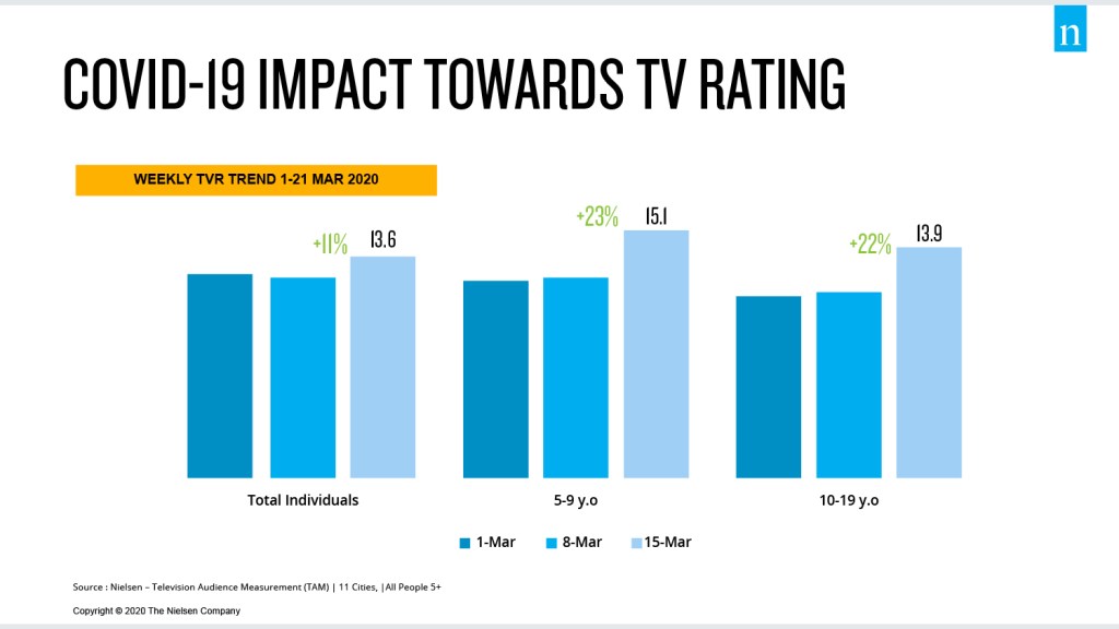 Dampak COVID-19 Terhadap Peringkat TV