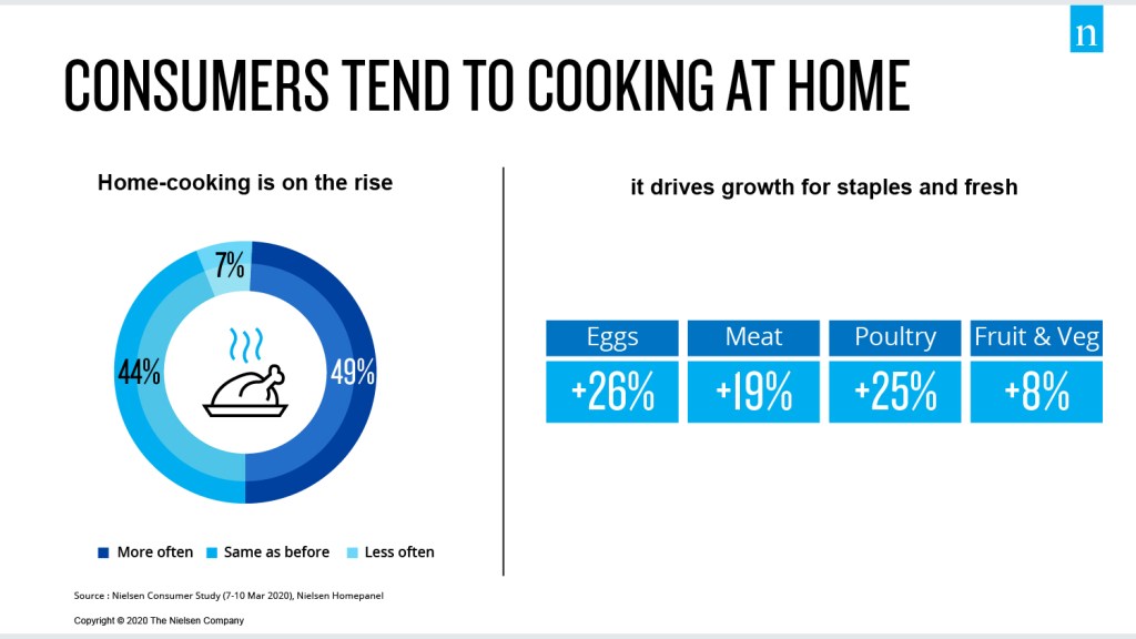 Los consumidores prefieren cocinar en casa