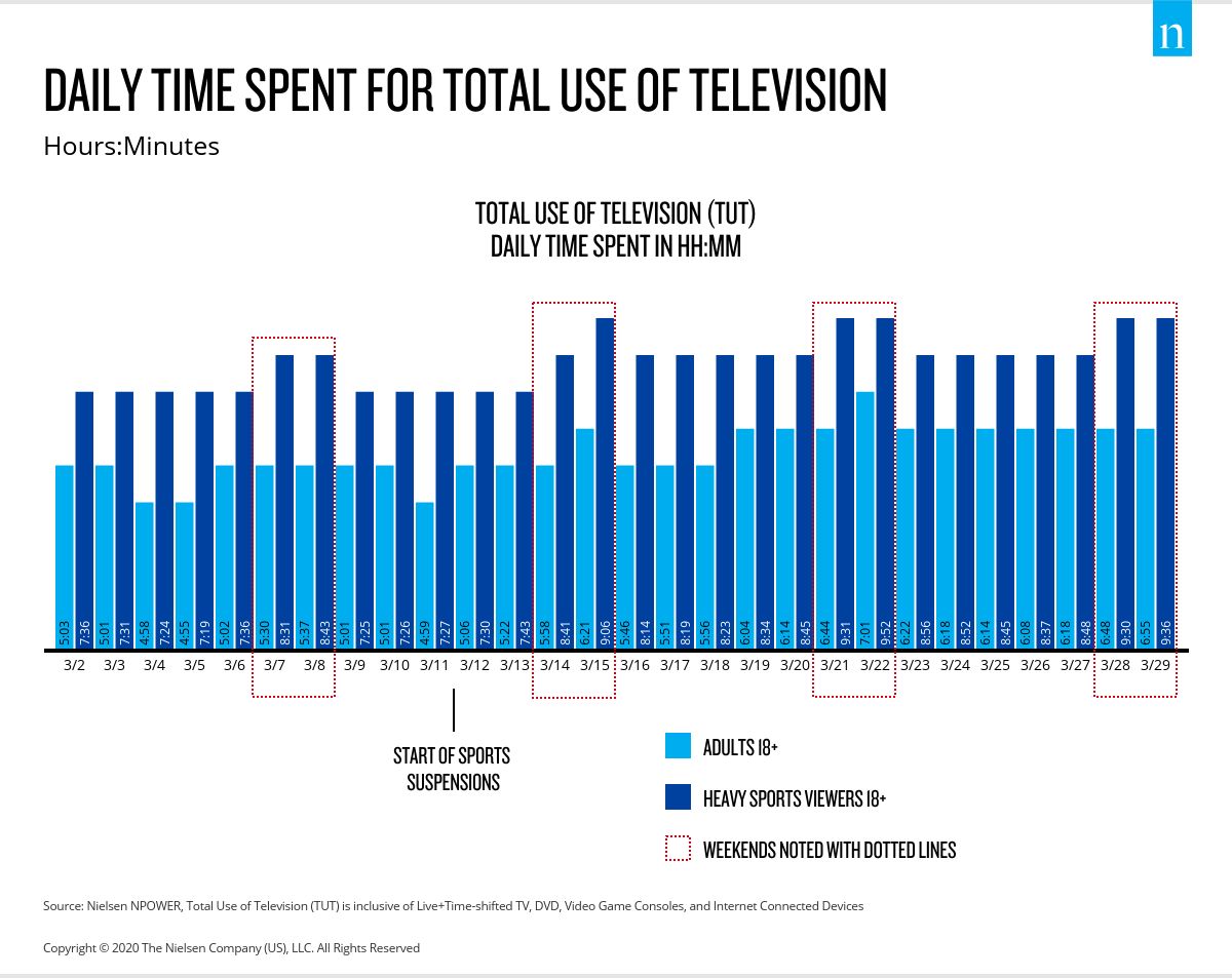 During COVID-19 Sports Viewers Are Still a Scoring Opportunity for Brands and Media Owners Nielsen