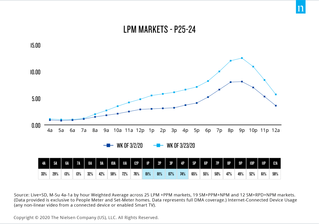 US LPM streaming by time of day