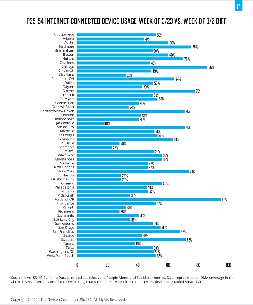 O aumento do fluxo tem variado entre os mercados dos EUA durante a COVID-19