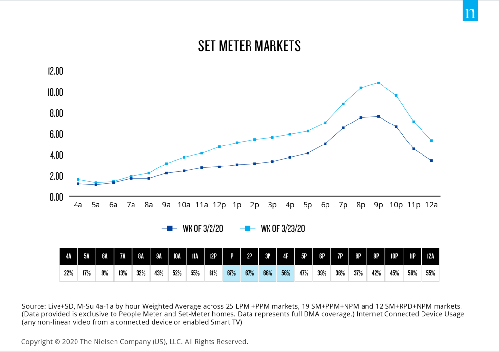 COVID-19期間中、米国のセットメーター市場では終日ストリーミングが増加