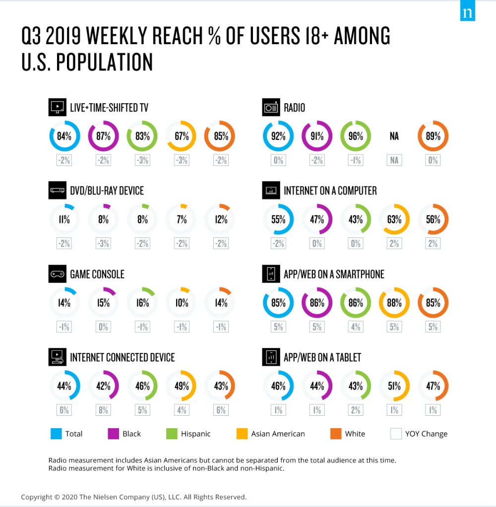 Portée hebdomadaire des médias chez les adultes américains