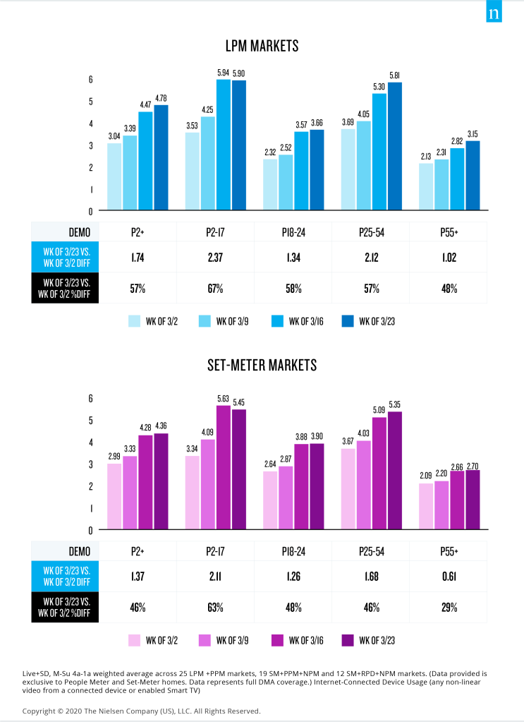 US streaming across age groups